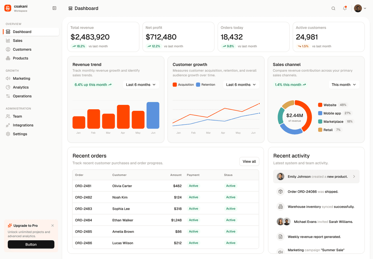 Workspace overview dashboard built with Sakani